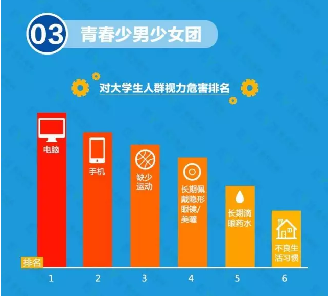 近视防不胜防？不良习惯大曝光！