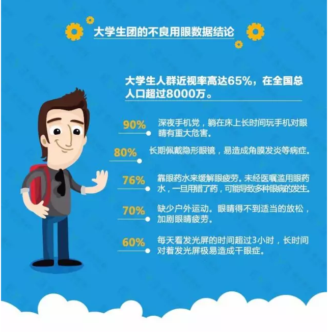 近视防不胜防？不良习惯大曝光！