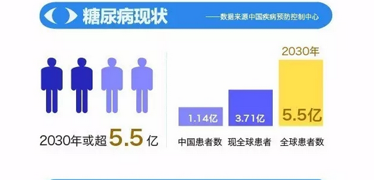 你造吗？糖尿病晚期眼睛会致盲！