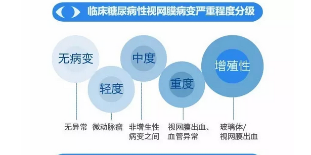 你造吗？糖尿病晚期眼睛会致盲！