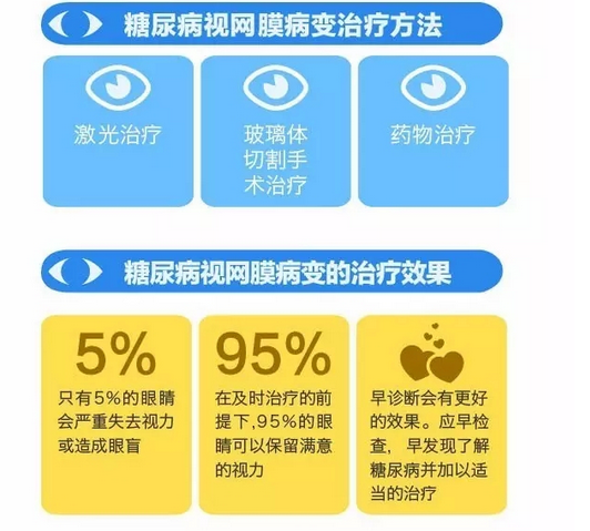 你造吗？糖尿病晚期眼睛会致盲！